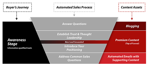 Buyers Journey Awareness Stage