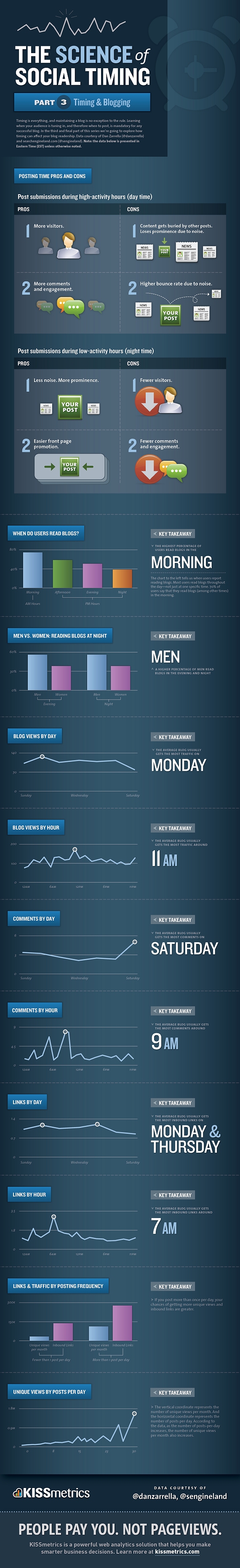 the-best-time-to-post-a-blog-infographic