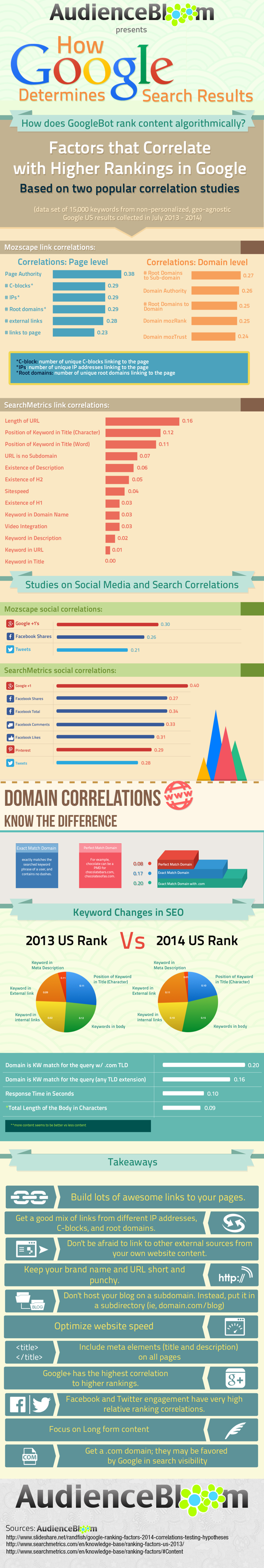 Here's How Google Determines Search Results Infographic image
