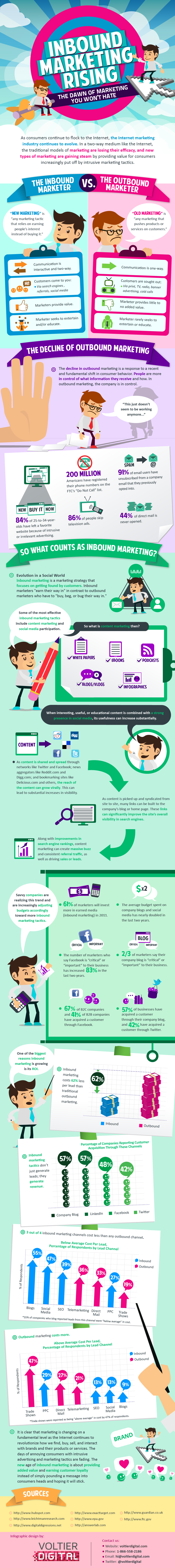 Inbound Marketing Is On The Rise