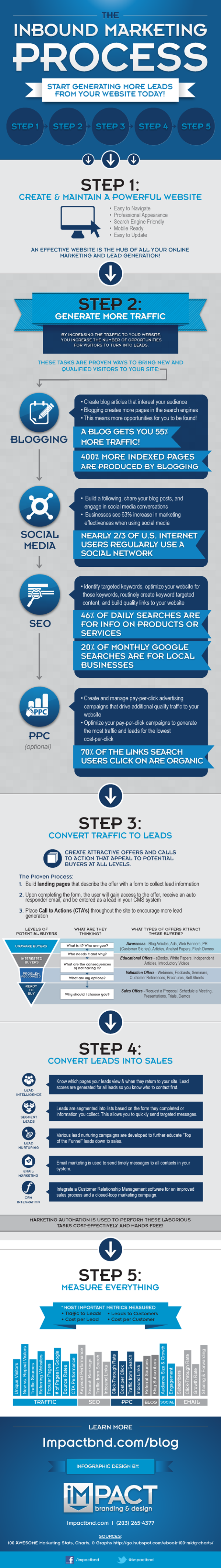 inbound marketing process