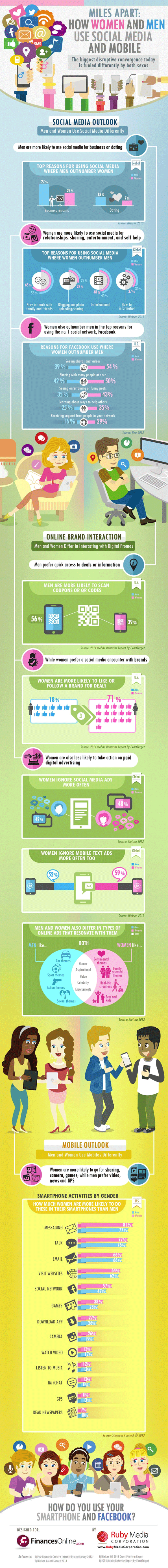 Social Media and Mobile Use by Gender Infographic image