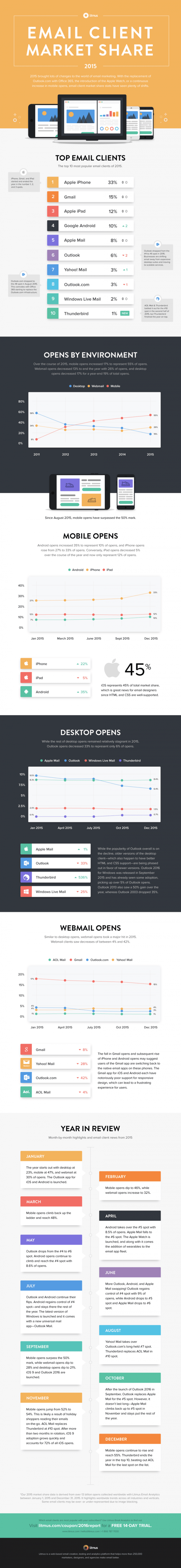 Email Open Rates - What 13 Billion Emails Told Us Infographic Image