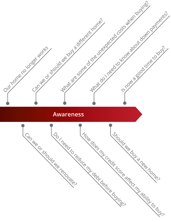 Funnel Basics for New Home Marketers: Top of the Funnel (TOFU) Awareness Content Along Buyer's Journey Image