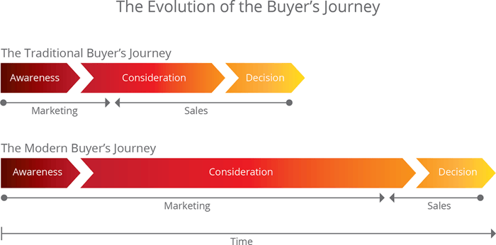 Mapping the Home Buying Journey: Part 1 Evolution Image