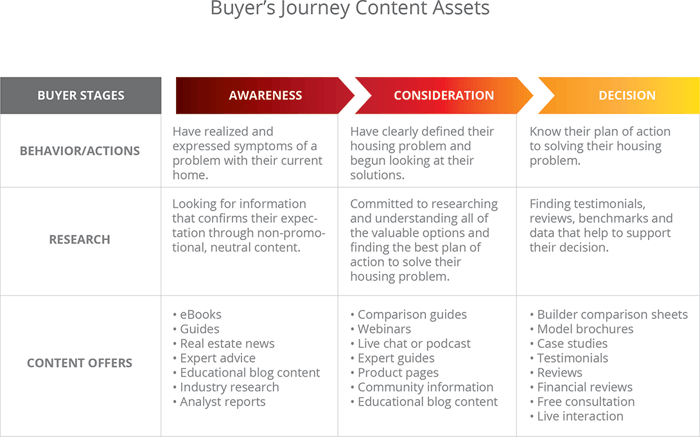 Mapping the Home Buying Journey: Part 2 Stages Image