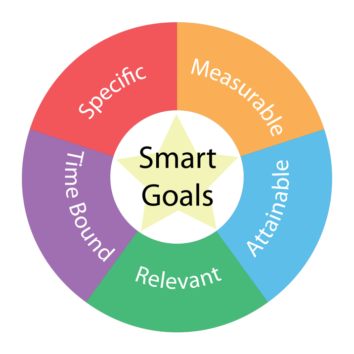 What Are SMART Goals and How Can They Help Your Home Building Business? Goals Image