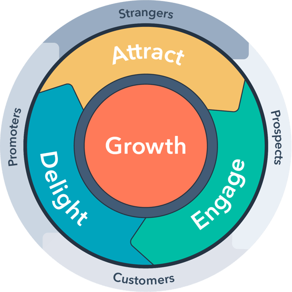 Funnel vs. Flywheel: What’s the Difference? Flywheel Image