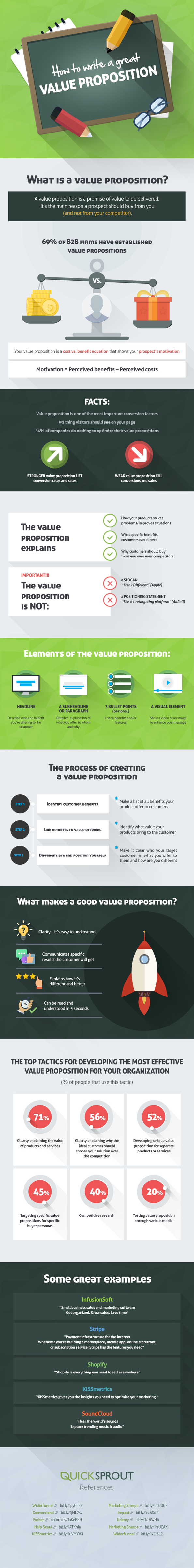 how-to-write-a-value-proposition-that-sells-infographic-image