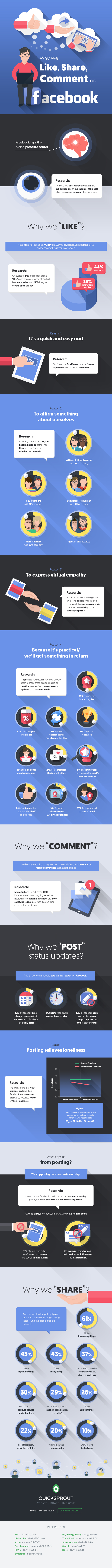 The Habits of Facebook Users: Why They Like, Comment and Share Infographic image