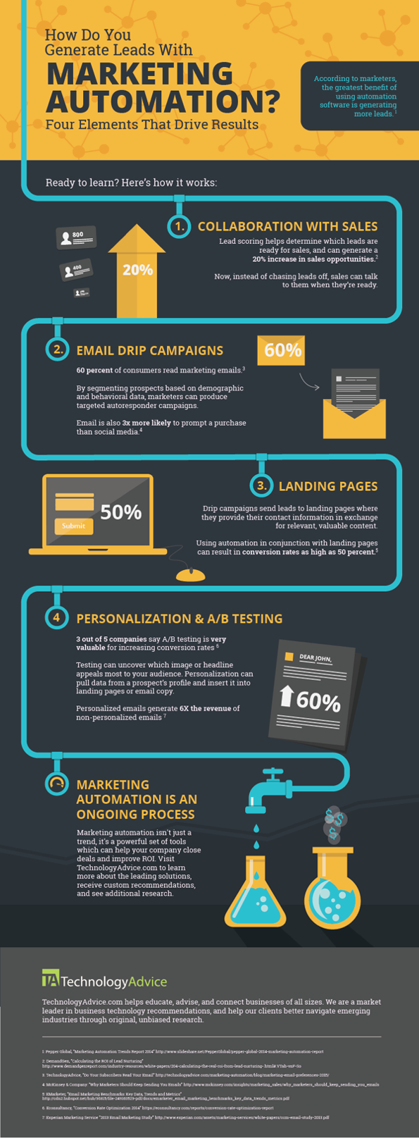 How to Generate Leads with Inbound Marketing Automation Infographic image